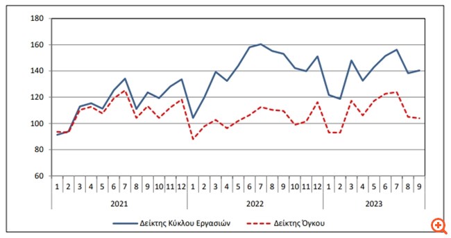 Μειωμένοι όγκοι και τζίρος στο χονδρεμπόριο την περίοδο Ιουλίου-Σεπτεμβρίου