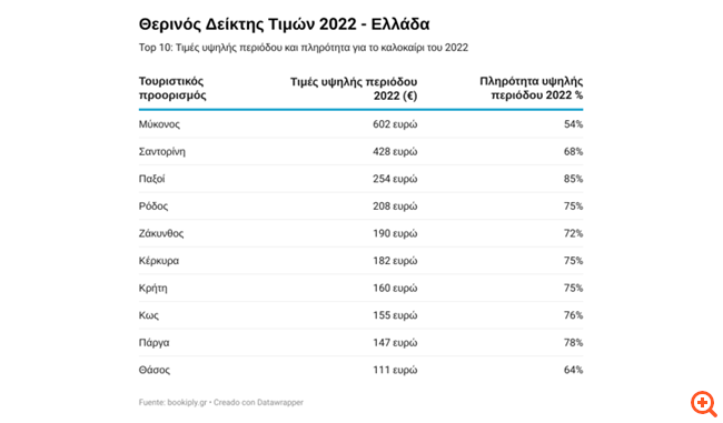 Η εταιρεία τεχνολογίας Holidu στον χώρο του τουρισμού, επεκτείνεται στην Ελλάδα