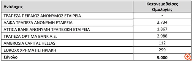 Intralot: Σε ιδιώτες επενδυτές το 76,92% των ομολογιών του ΚΟΔ - Πού θα διατεθούν τα αντληθέντα κεφάλαια