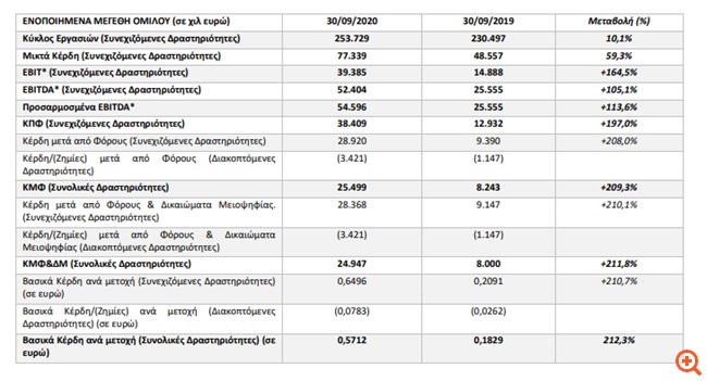 Πλαστικά Θράκης: Αύξηση 10,1% του κύκλου εργασιών στο 9μηνο
