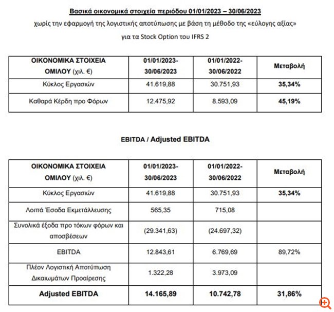 Όμιλος Epsilon Net: Αύξηση καθαρών κερδών προ φόρων κατά 45,19% στο α' εξάμηνο