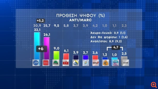 Δημοσκόπηση Marc: Ανοίγει την ψαλίδα στο 6% η ΝΔ έναντι του ΣΥΡΙΖΑ, κάμψη για το ΠΑΣΟΚ