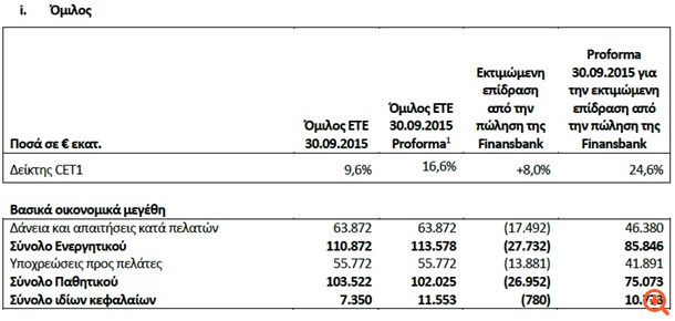 Εθνική Τράπεζα: Στο 24,6% ενισχύεται ο proforma δείκτης CET1