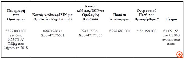 Intralot: Στα €56,159 εκατ. το συνολικό ποσό των ομολογιών που προσφέρθηκαν