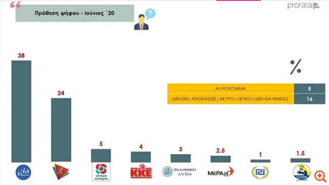 Prorata: Προβάδισμα 14 μονάδων η ΝΔ στην πρόθεση ψήφου