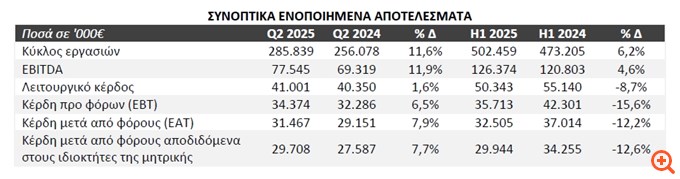 Autohellas: Αύξηση 7,9% στα ενοποιημένα κέρδη μετά από φόρους, στα €31,5 εκατ.
