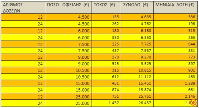 Παγώνει ως το 2025 το επιτόκιο για ρυθμίσεις χρεών στον ΕΦΚΑ