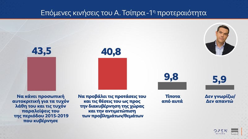 δημοσκοπηση mrb