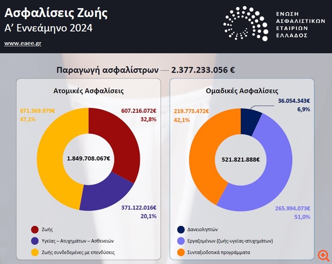 ΕΑΕΕ: Στα €2,377 δισ. η παραγωγή ασφαλίσεων ζωής και υγείας στο εννεάμηνο