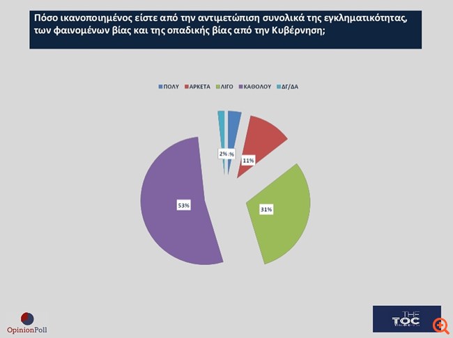Δημοσκόπηση Opinion Poll: Κυριαρχία Μητσοτάκη -Διχάζει ο γάμος των ομόφυλων- Απαισιοδοξία για το 2024 21 4
