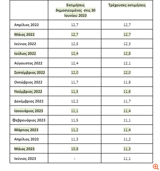 Στο 11,1% η ανεργία τον Ιούνιο έναντι 12,3% πέρυσι