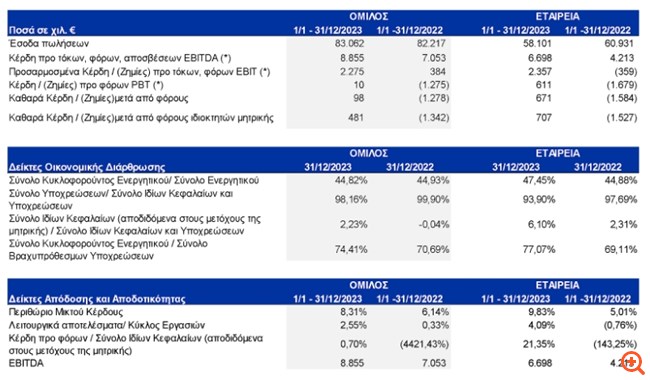 Foodlink: Στα €8,855 εκατ. τα EBITDA του ομίλου το 2023
