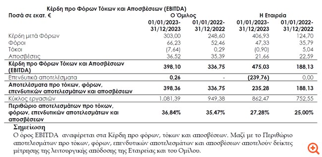 Jumbo: Καθαρή κερδοφορία €303 εκατ. το 2023 - Πρόταση για μέρισμα €1,00/μετοχή