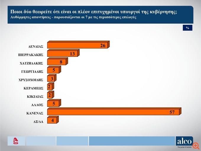 Δημοσκόπηση Alco