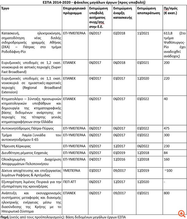 Με 12+1 "παγωμένα" έργα προσπαθούν να φέρουν την... ανάπτυξη