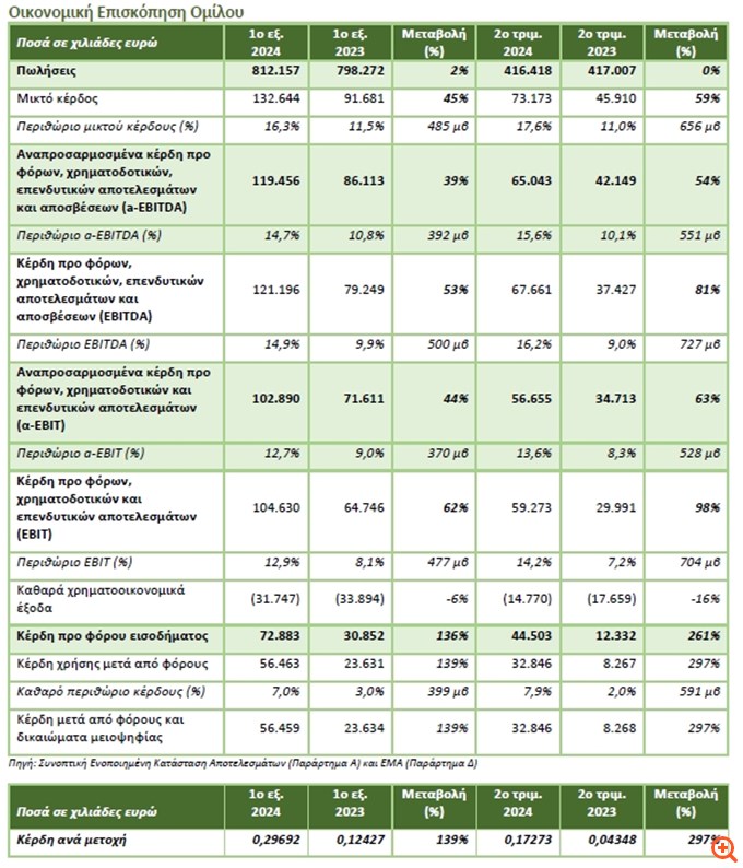 Cenergy Holdings: Στα €119,5 εκατ. το αναπροσαρμοσμένο EBITDA, αυξημένο 39% - Πρόθεση να αντλήσει έως €200 εκατ. μέσω ΑΜΚ