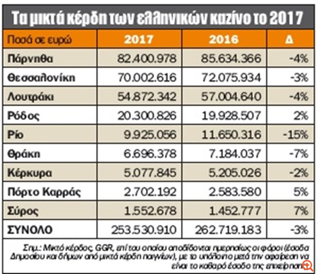"Φρένο" στην πτώση της αγοράς των καζίνο
