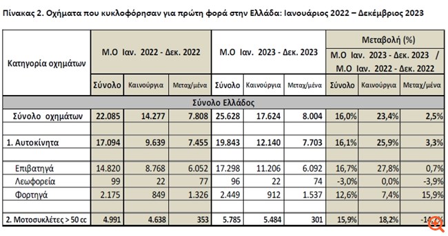 Άλμα 25,9% στα καινούργια αυτοκίνητα το 2023