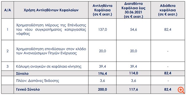 Motor Oil: Πού κατευθύνονται τα αντληθέντα κεφάλαια του ΚΟΔ των 200 εκατ. ευρώ