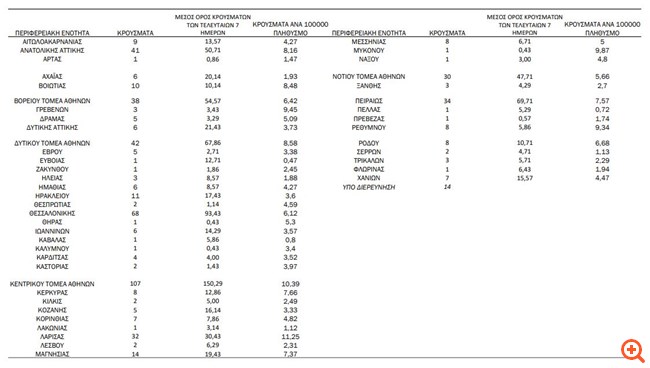 Κορονοϊός: 580 νέα κρούσματα - 24 νεκροί - 398 διασωληνωμένοι