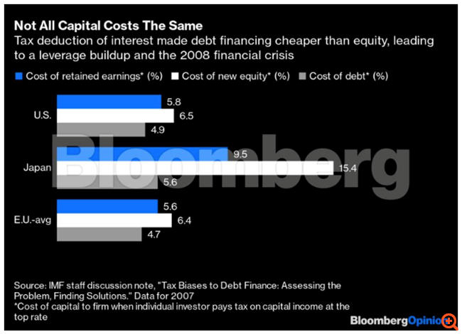 Μια ευκαιρία που δίνεται μία φορά στα 100 χρόνια για αναδιάρθρωση του μείγματος εταιρικού χρέους/φόρων