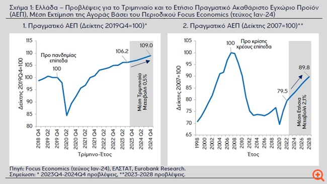 Eurobank: Σημαντικές οι μακροπρόθεσμες προκλήσεις για την ελληνική οικονομία