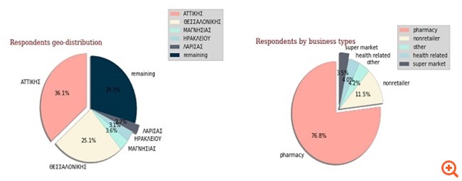 Έρευνα Επιτροπής Ανταγωνισμού: Το υγειονομικό υλικό στην περίοδο της πανδημίας