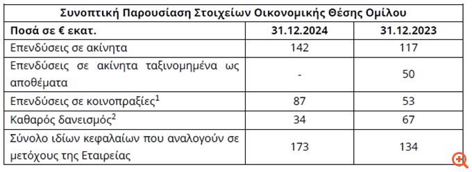 Dimand: Αύξηση των αποτελεσμάτων προ φόρων που αναλογούν στους μετόχους κατά 135%, στα €40 εκατ.