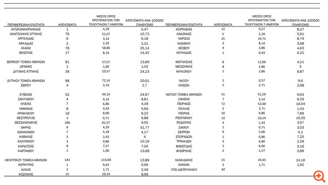 Κορονοϊός: 1113 νέα κρούσματα - 249 διασωληνωμένοι - 29 νεκροί