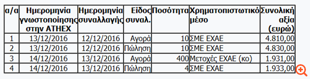 ΕΧΑΕ: Αγοραπωλησία μετοχών και ΣΜΕ από Eurobank Equities
