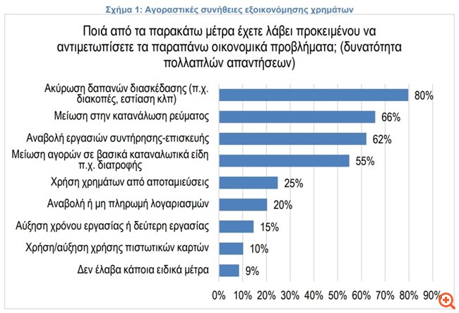 Μειώνουν τις δαπάνες διατροφής και κόβουν τη διασκέδαση οι Έλληνες… λόγω πληθωρισμού