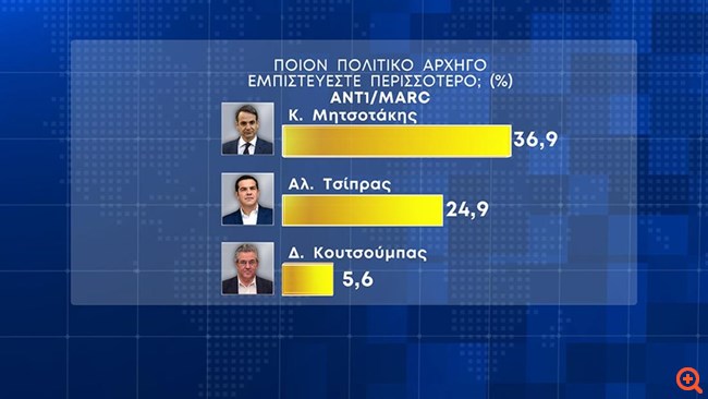 Προβάδισμα 6,1% της ΝΔ από τον ΣΥΡΙΖΑ