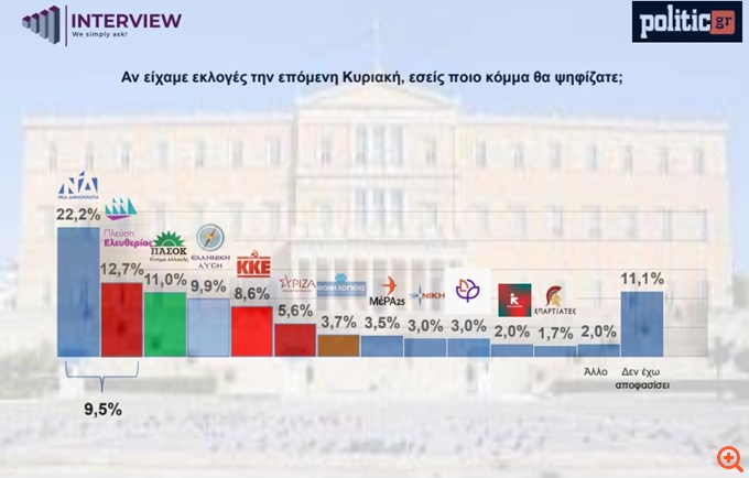 Δημοσκόπηση Interview για POLITIC: 7 στους 10 βλέπουν "λάθος πορεία της χώρας"- Δεύτερη η Κωνσταντοπούλου