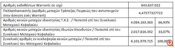 Τράπεζα Πειραιώς: Οριστικά αποτελέσματα 4ης άσκησης warrants