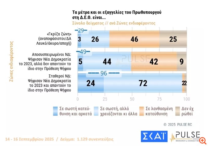 δημοσκοπηση