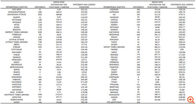 Κορονοϊός: 87 νεκροί και 19.618 κρούσματα - Στους 515 οι διασωληνωμένοι