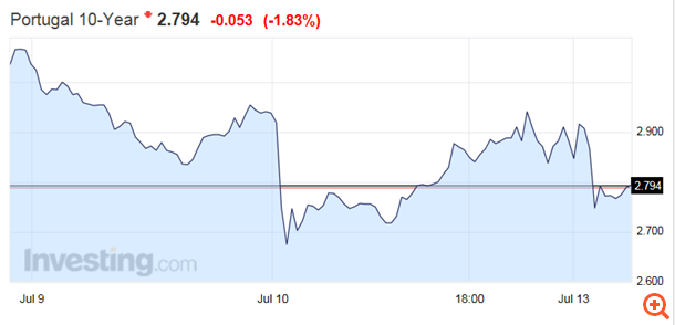 Πτώση στις αποδόσεις της περιφέρειας