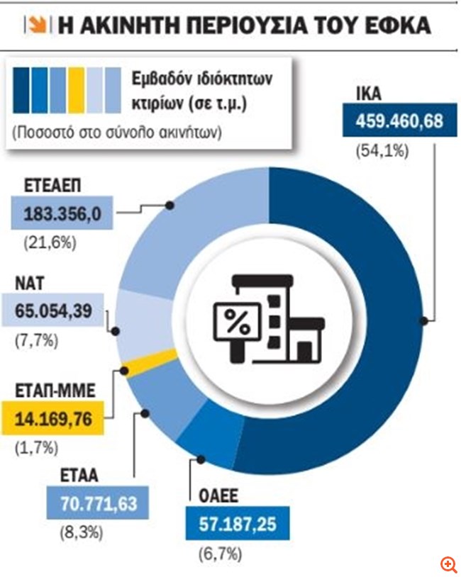 Το σχέδιο του ΕΦΚΑ για real estate 1,5 δισ. ευρώ