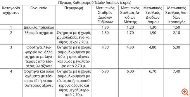 Πόσο κοστίζουν τα διόδια σε 4 νέους σταθμούς της Εγνατίας Οδού