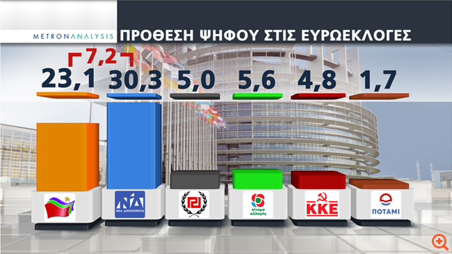 Metron Analysis: Προβάδισμα 7,2 μονάδων για τη ΝΔ στις ευρωεκλογές