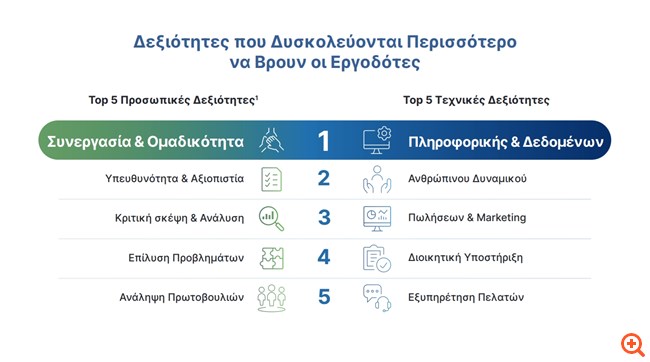 Δεξιότητες