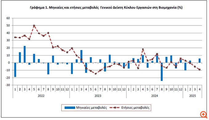 Βουτιά 9,1% του κύκλου εργασιών στη Βιομηχανία τον Απρίλιο