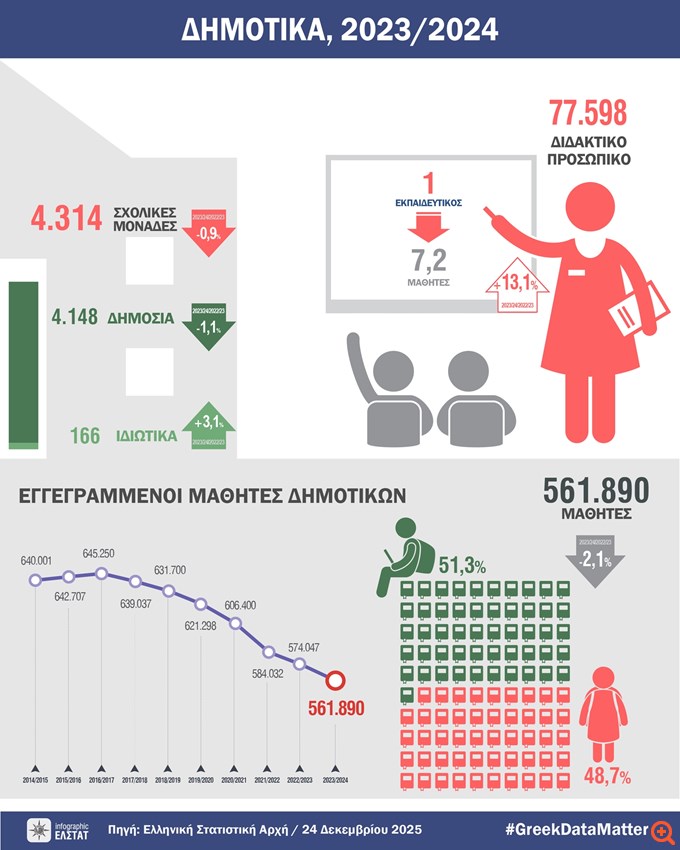 Αύξηση 13,1% των δασκάλων σε δημοτικά το 2024 - Μείωση 2,1% των μαθητών
