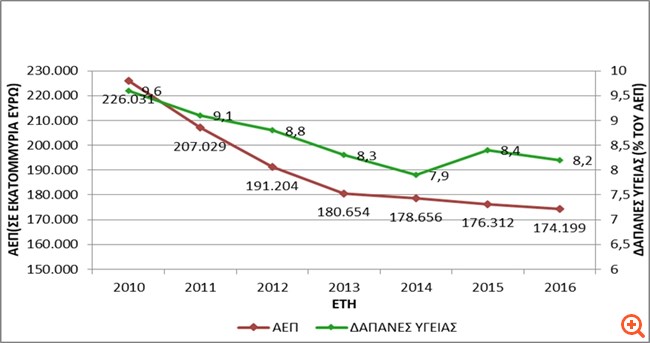 Αλληλεξάρτηση ΑΕΠ με υγειονομικές δαπάνες και δημόσια υγεία - Επανασχεδιασμός υγειονομικού χάρτη