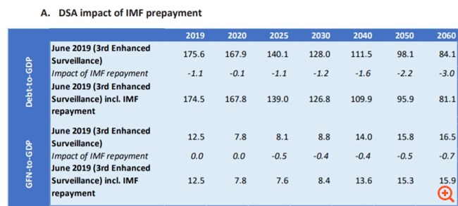 ESM: Η αποπληρωμή του ΔΝΤ μειώνει το χρέος κατά 3% του ΑΕΠ