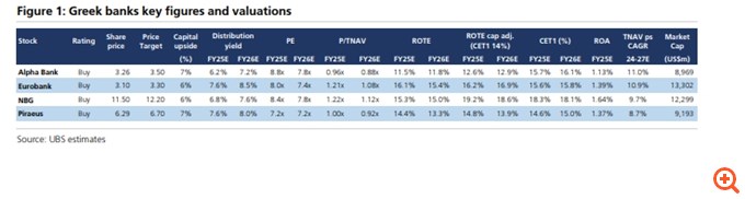 UBS: Οι ελληνικές τράπεζες είναι από τις φθηνότερες και πιο ελκυστικές στην Ευρώπη – Παραμένει αγοραστής των μετοχών τους