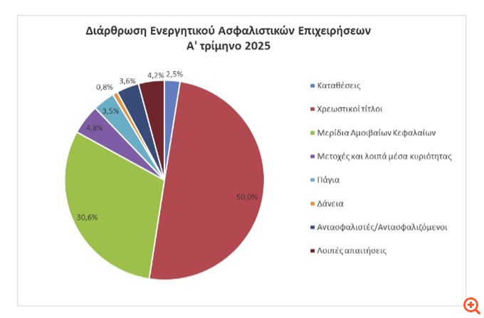 ΤτΕ ενεργητικό ασφαλιστικών εταιρειών