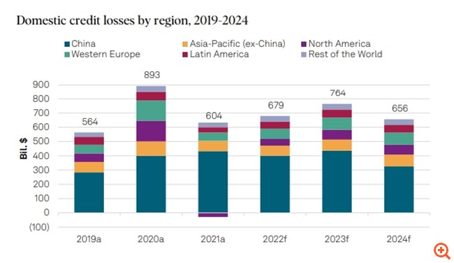 S&P: Τα $2,1 τρισ. θα αγγίξουν οι πιστωτικές ζημιές στις τράπεζες έως το 2024 - Κύμα νέων κόκκινων δανείων στην Ευρώπη το 2023