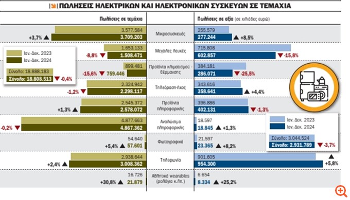 Ηλεκτρικές - ηλεκτρονικές συσκευές:  Έχασε τζίρο 3,7% η αγορά το 2024