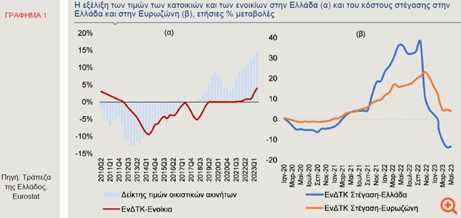 Alpha Bank: Σημαντική πτώση του κόστους στέγασης στο πεντάμηνο